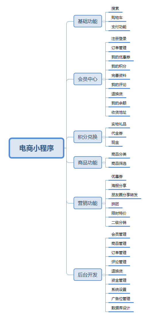 电商小程序功能拓扑图