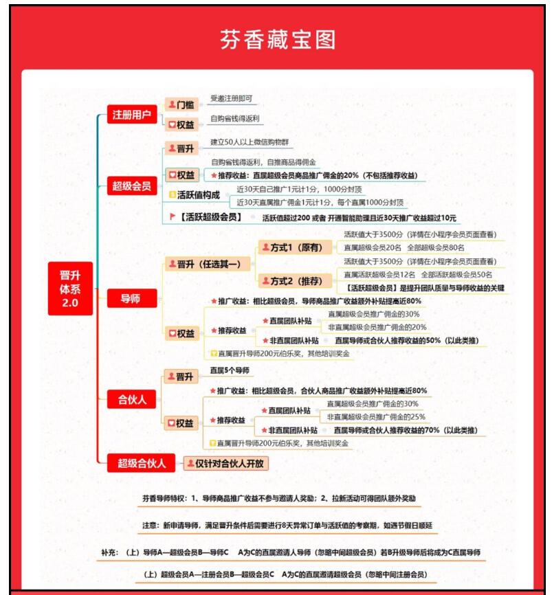芬香的晋升制度